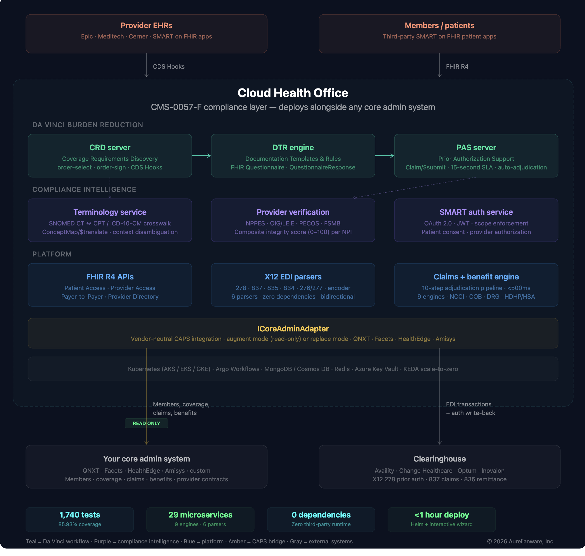 Cloud Health Office platform architecture — 29 C# microservices on Azure Kubernetes Service with X12 EDI intake, FHIR R4 APIs, claims adjudication pipeline, and CMS-0057-F compliance layer