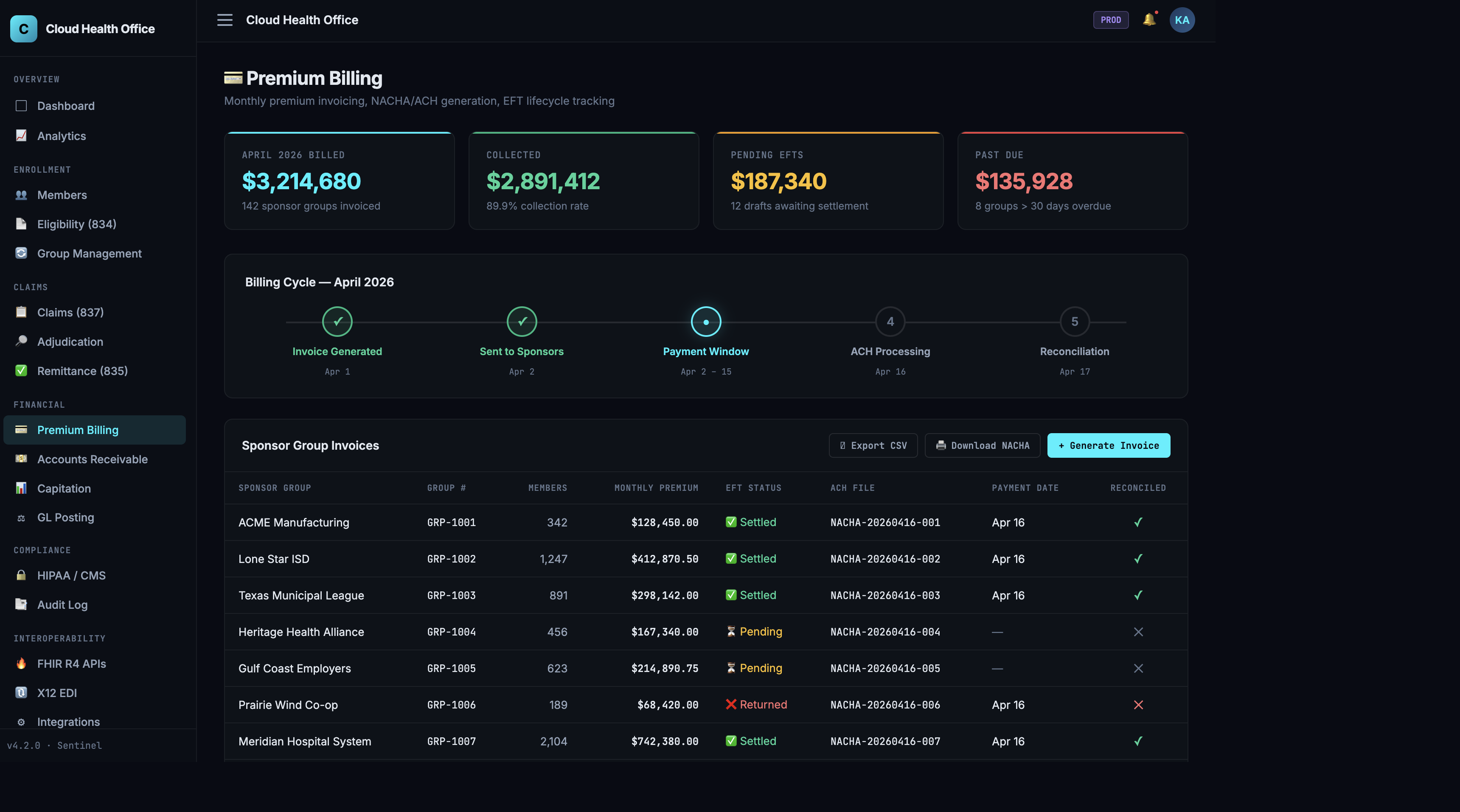 Cloud Health Office Operations Dashboard showing 14,892 total claims, 87.3% approval rate, 1.2 second average processing time, and $4.2M total plan paid
